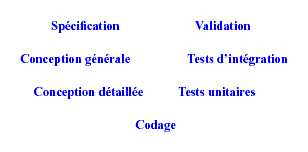 Spcification ---------> Validation
Conception gnrale -----> Tests d'Intgration
Conception dtaille -> Tests unitaires
Codage